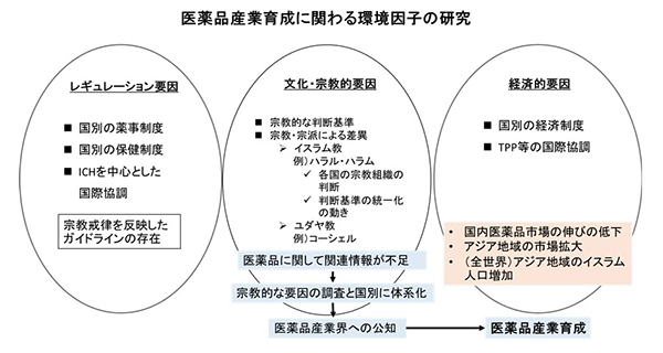 アジア圏における医薬品開発（ハラール医薬品の調査）