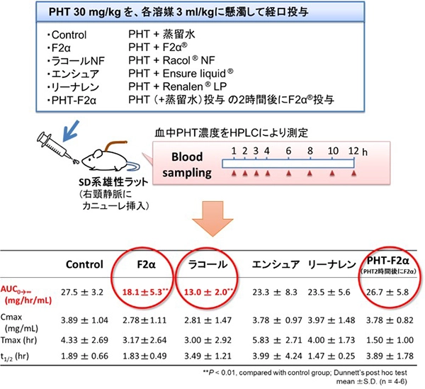 経腸栄養剤との併用による薬物体内動態変動の機序研究（大阪医科大学付属病院との共同研究）