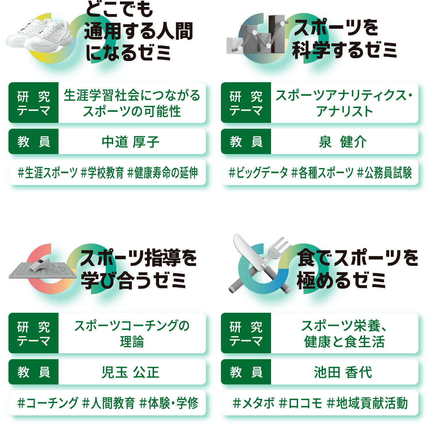 どこでも通用する人間になるゼミ/スポーツを科学するゼミ/スポーツ指導を学び合うゼミ/職でスポーツを極めるゼミ