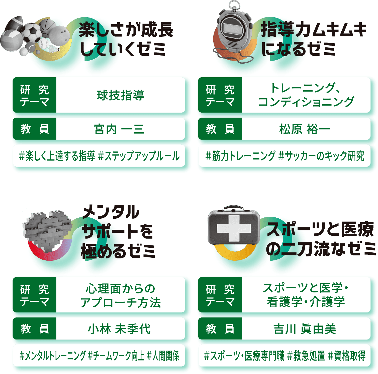 楽しさが成長していくゼミ/指導力ムキムキになるゼミ/メンタルサポートを極めるゼミ/スポーツと医療の二刀流なゼミ